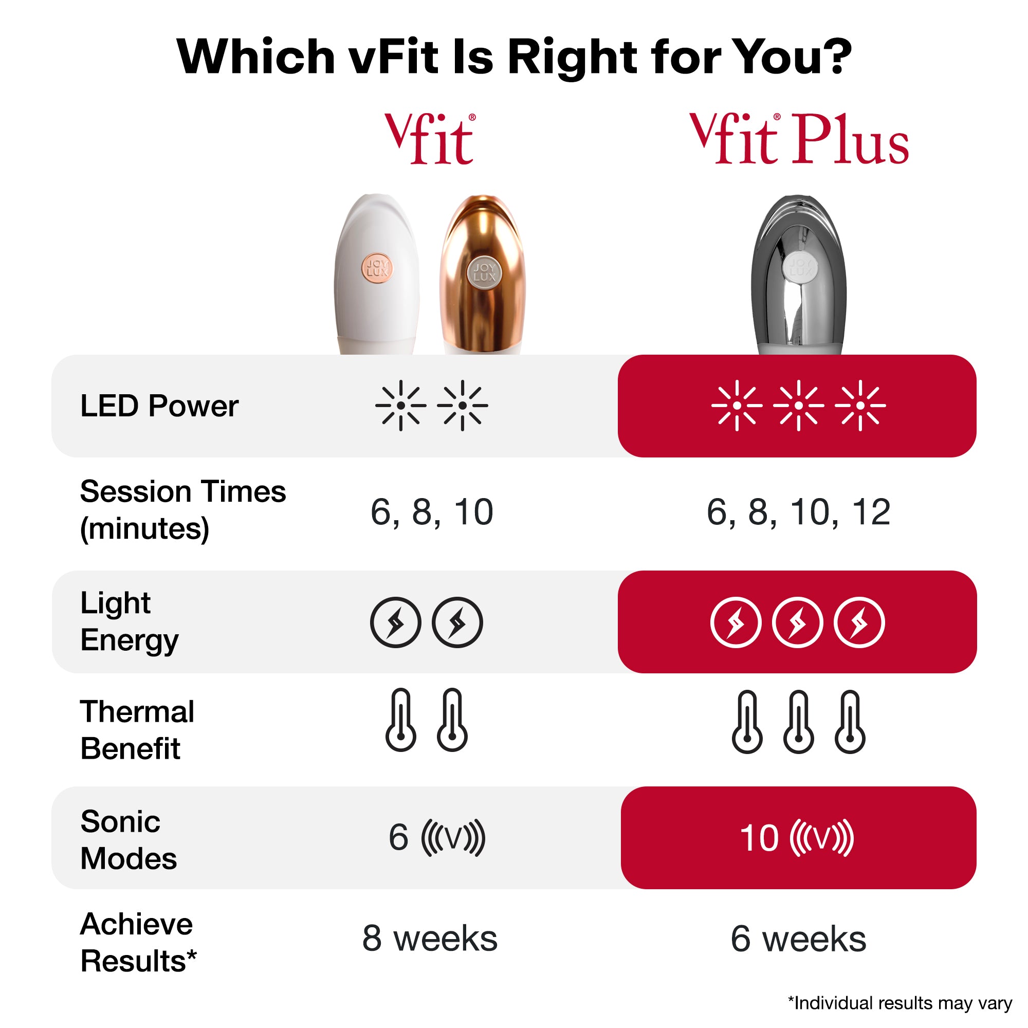 Comparison chart of vFit and vFit PLUS device features