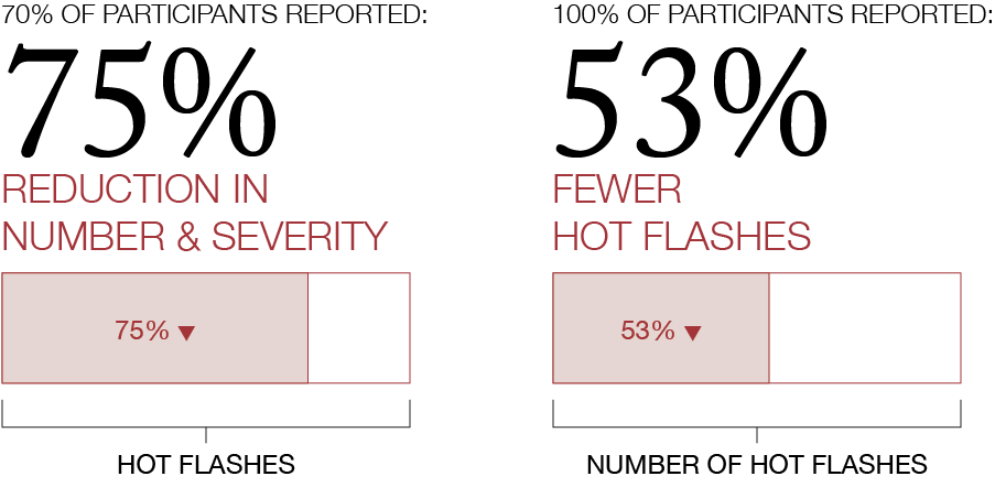 70% of participants reported 75% reduction in number and severity. 100% of participants reported 53% fewer hot flashes.