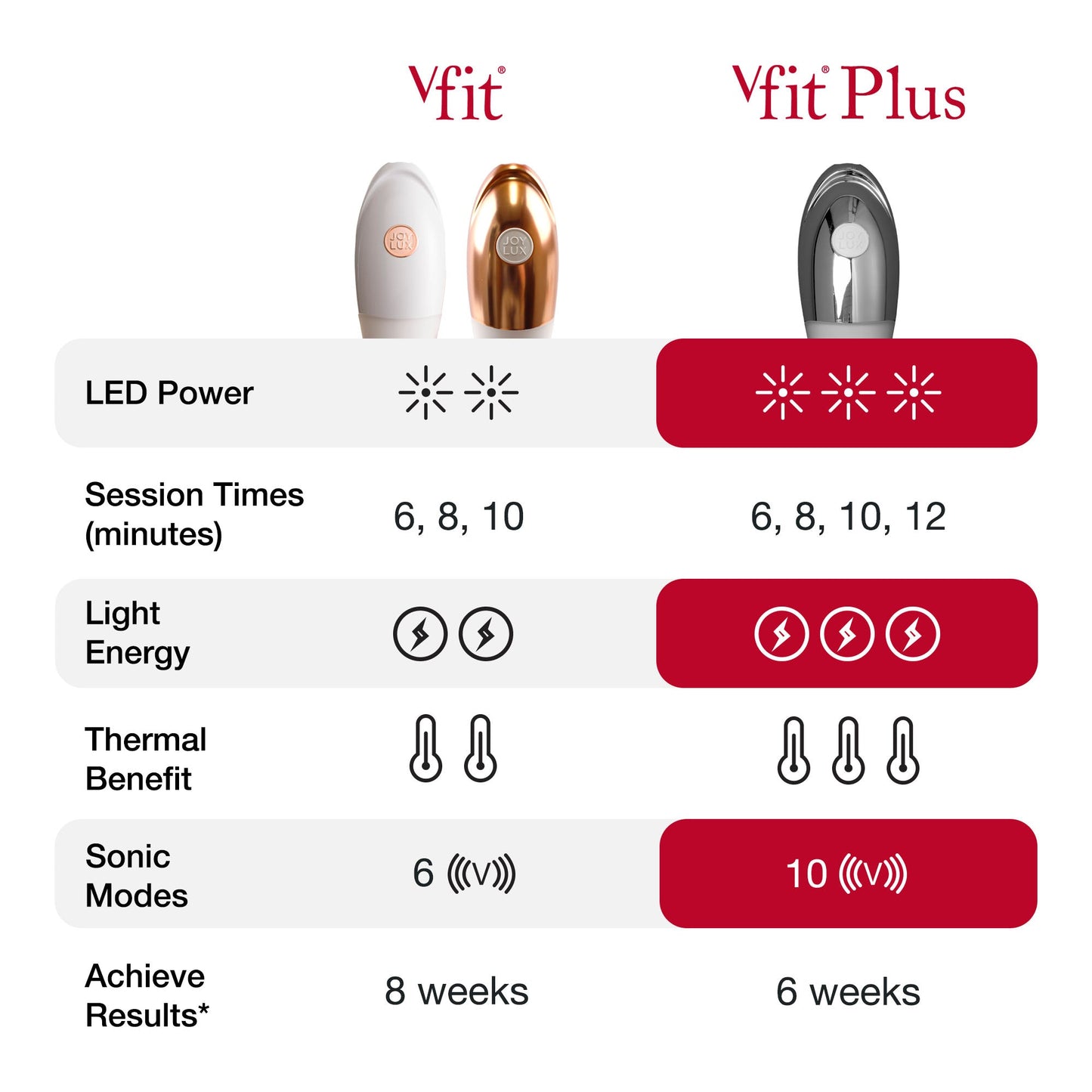 Respin x Joylux vFit® PLUS Red Light Intimate Wellness Device - Joylux