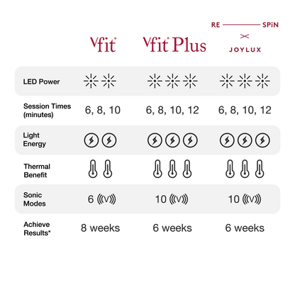 vFit® PLUS Rose Gold Menopause EmpowHERment Bundle - Joylux